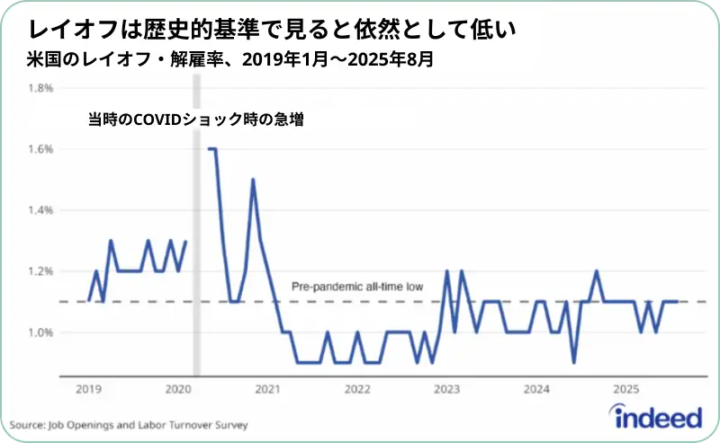 米国のレイオフ(一時解雇)率の推移